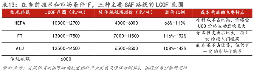咨询大家在当前技术和市场条件下，三种主要 SAF 路线的 LCOF 范围 