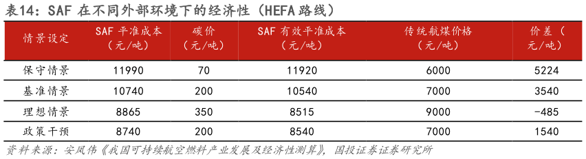 如何才能SAF 在不同外部环境下的经济性（HEFA 路线）