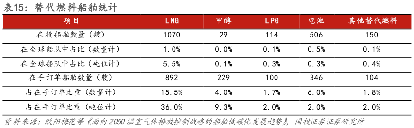 各位网友请教一下替代燃料船舶统计