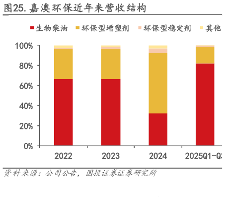 各位网友请教一下.嘉澳环保近年来营收结构