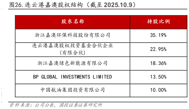 如何看待.连云港嘉澳股权结构（截至 2025.10.9）
