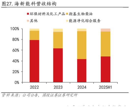 一起讨论下.海新能科营收结构