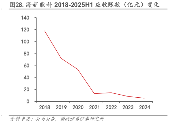 如何了解.海新能科 2018-2025H1 应收账款（亿元）变化
