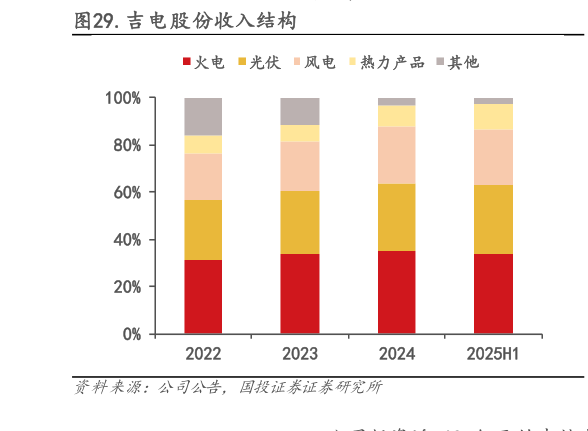 各位网友请教一下.吉电股份收入结构