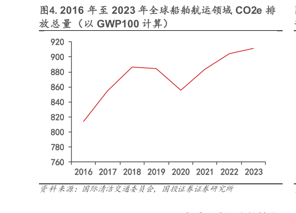 咨询大家.2016 年至 2023 年全球船舶航运领域 CO2e 排
