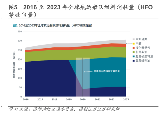 我想了解一下.  2016 至 2023 年全球航运船队燃料消耗量（HFO