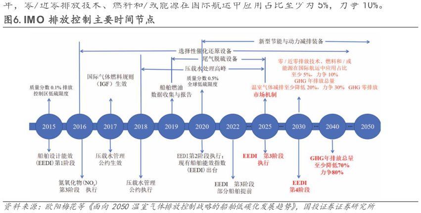 如何了解.IM O 排放控制主要时间节点