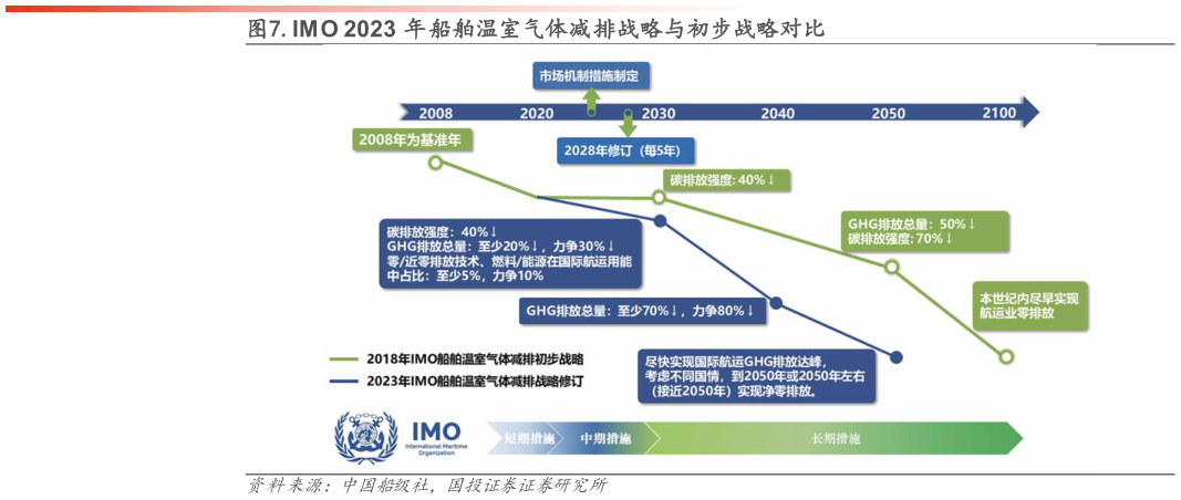想问下各位网友.IM O 2023 年船舶温室气体减排战略与初步战略对比