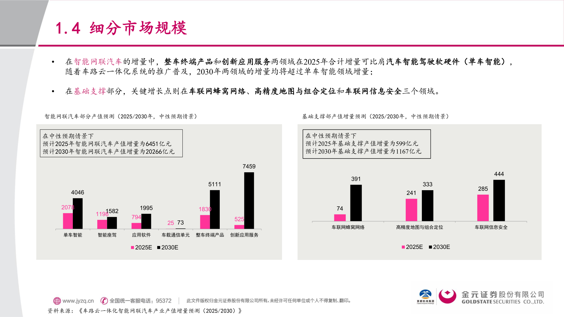 想关注一下1.4 细分市场规模