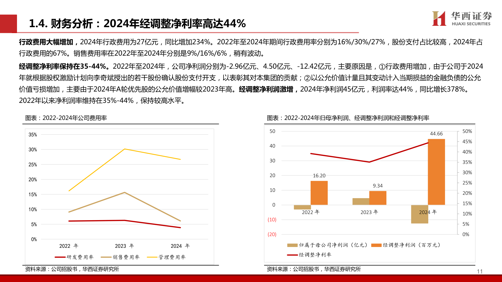 谁能回答1.4. 财务分析：2024年经调整净利率高达44%