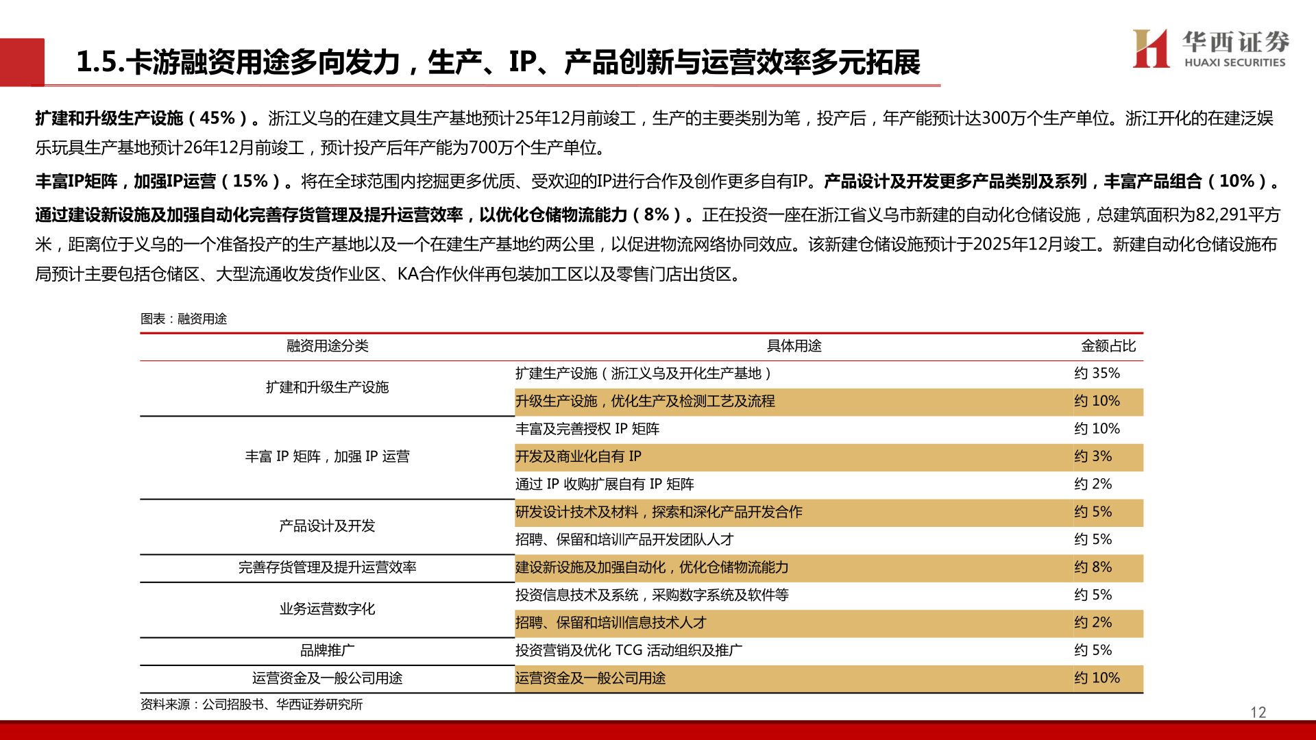 谁能回答1.5.卡游融资用途多向发力，生产、IP、产品创新与运营效率多元拓展