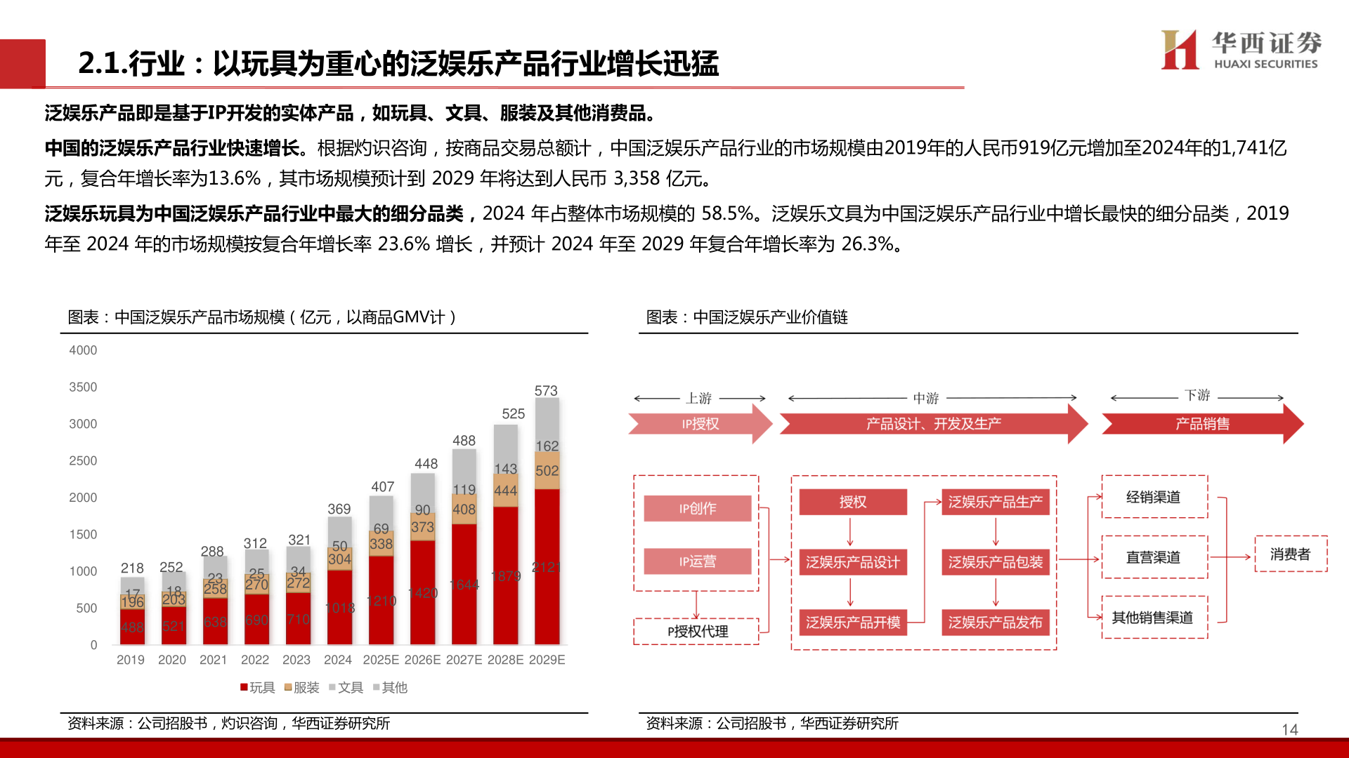 如何了解2.1.行业：以玩具为重心的泛娱乐产品行业增长迅猛