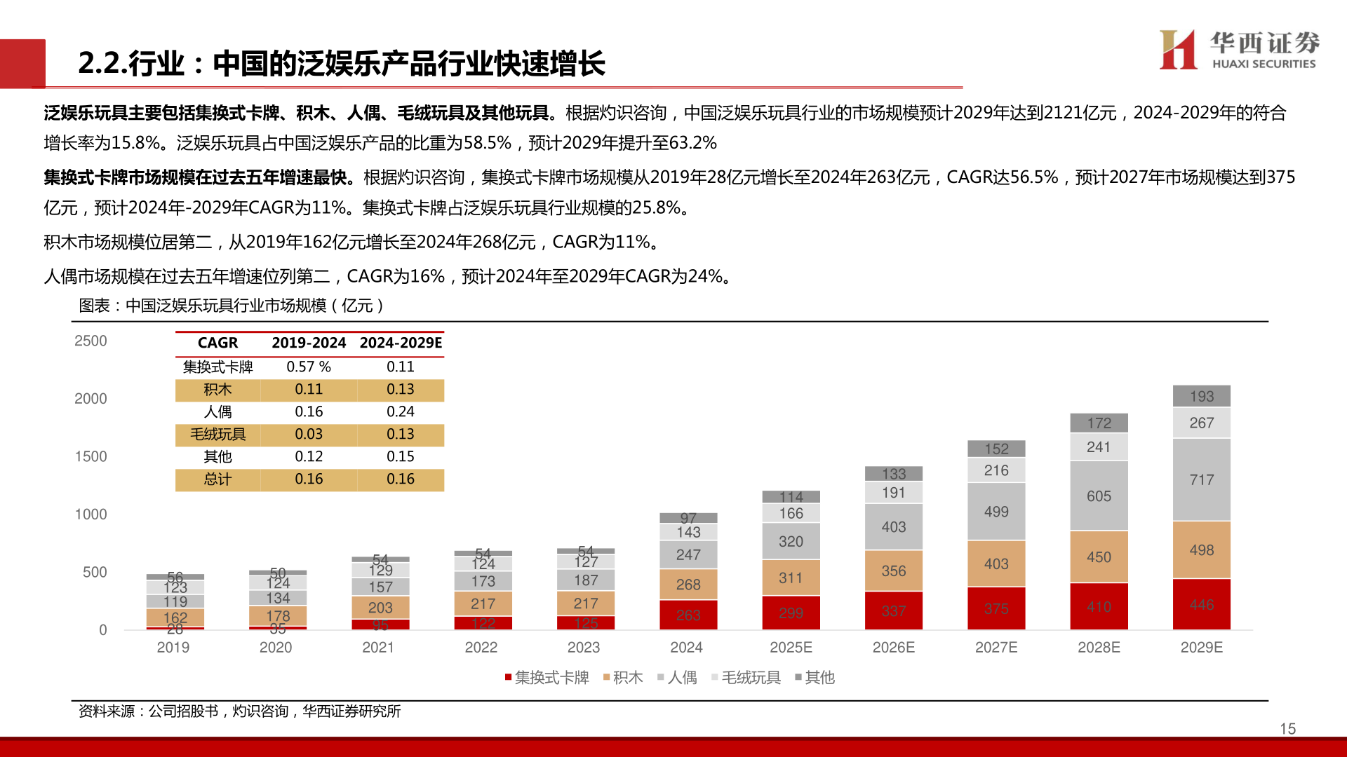 想关注一下2.2.行业：中国的泛娱乐产品行业快速增长