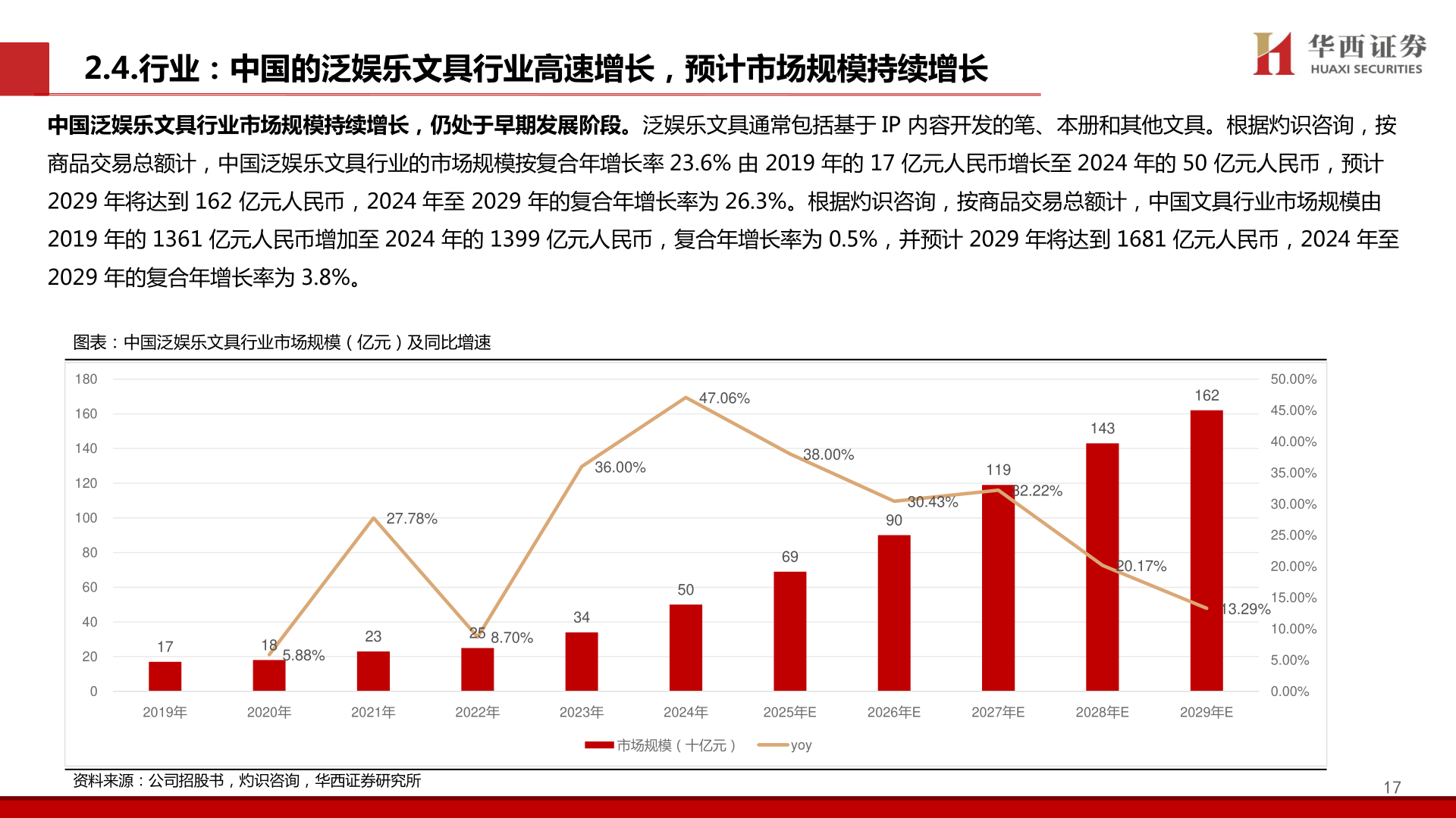 如何了解2.4.行业：中国的泛娱乐文具行业高速增长，预计市场规模持续增长