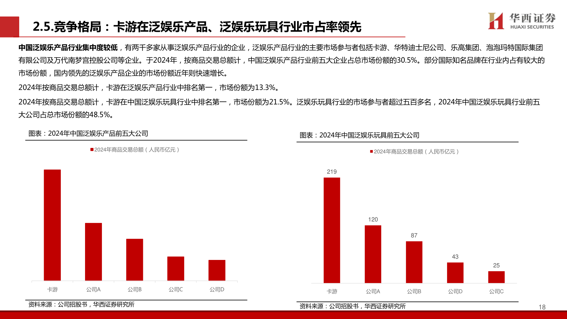 咨询大家2.5.竞争格局：卡游在泛娱乐产品、泛娱乐玩具行业市占率领先
