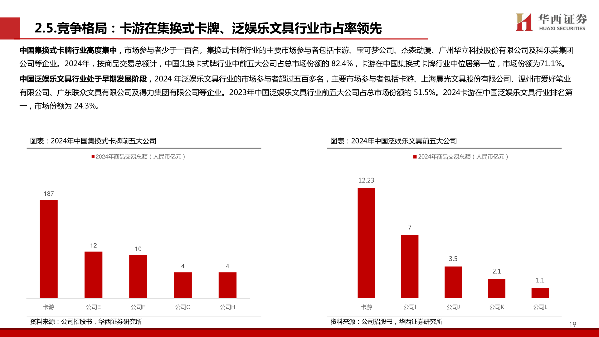 你知道2.5.竞争格局：卡游在集换式卡牌、泛娱乐文具行业市占率领先