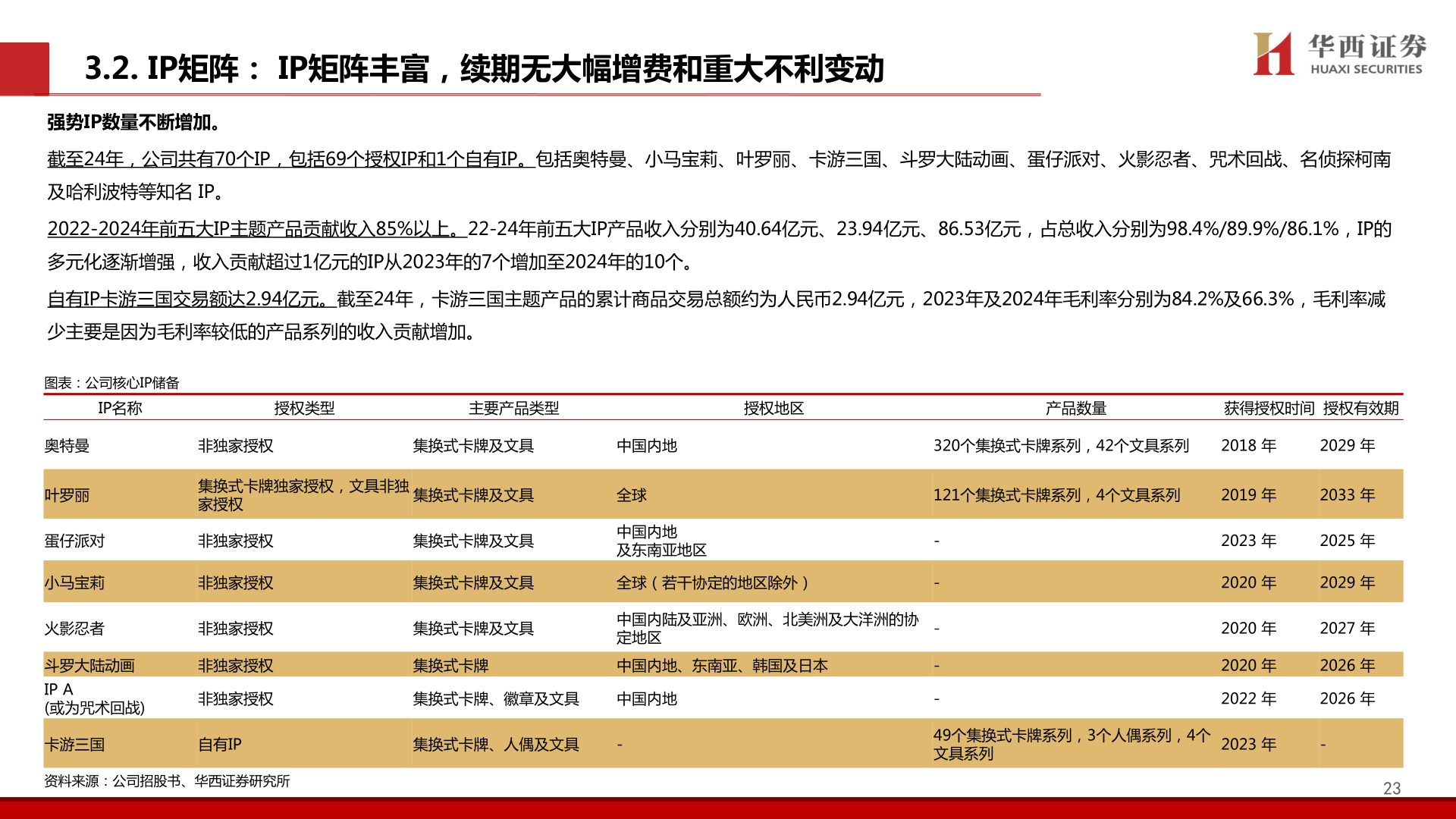 想问下各位网友3.2. IP矩阵： IP矩阵丰富，续期无大幅增费和重大不利变动