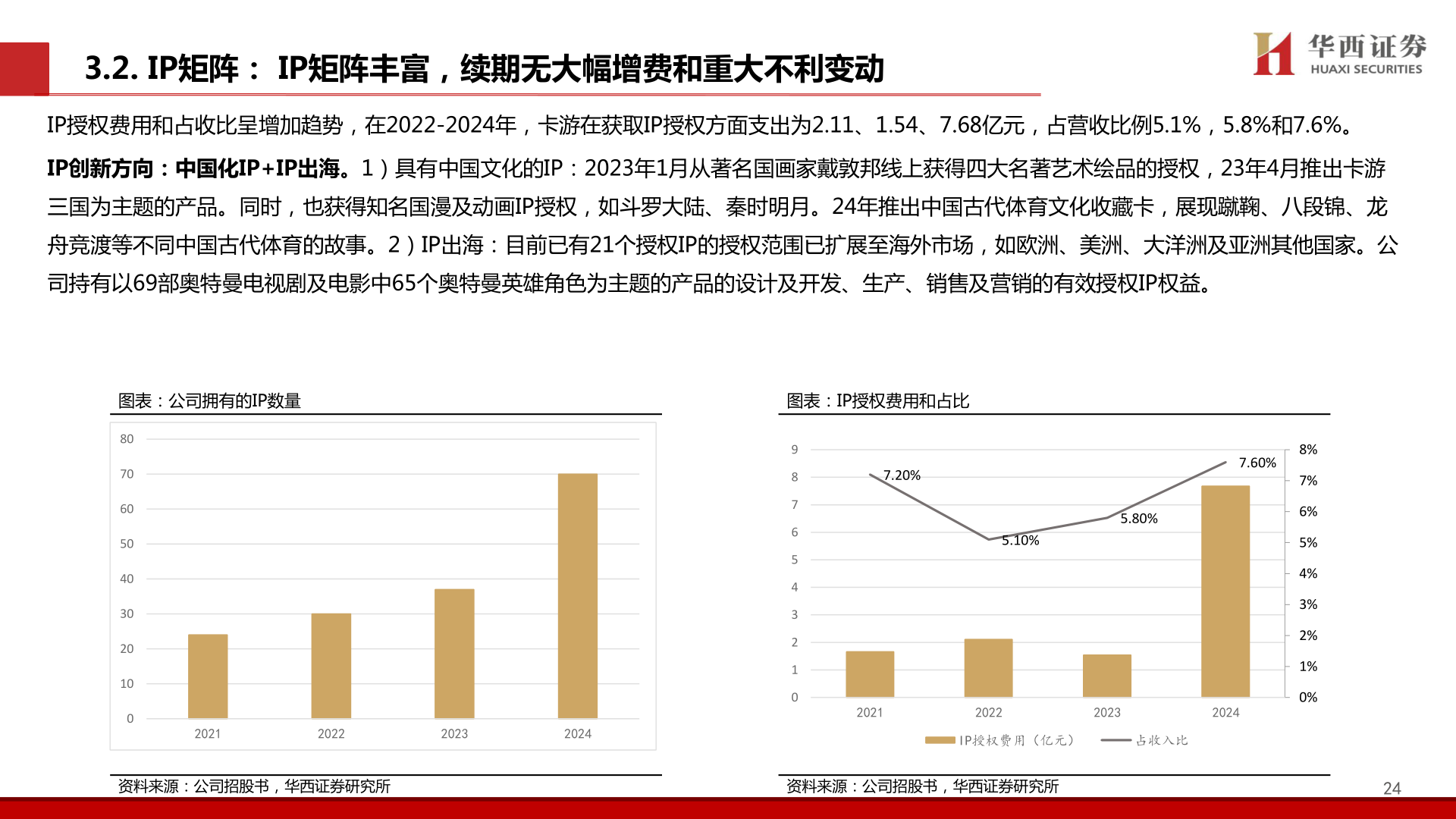 怎样理解3.2. IP矩阵： IP矩阵丰富，续期无大幅增费和重大不利变动