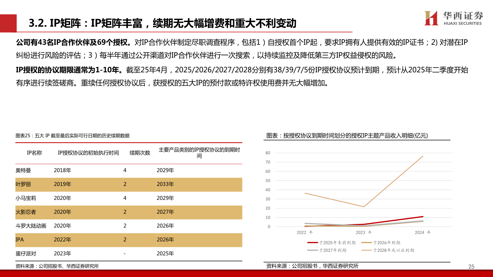 咨询大家3.2. IP矩阵：IP矩阵丰富，续期无大幅增费和重大不利变动