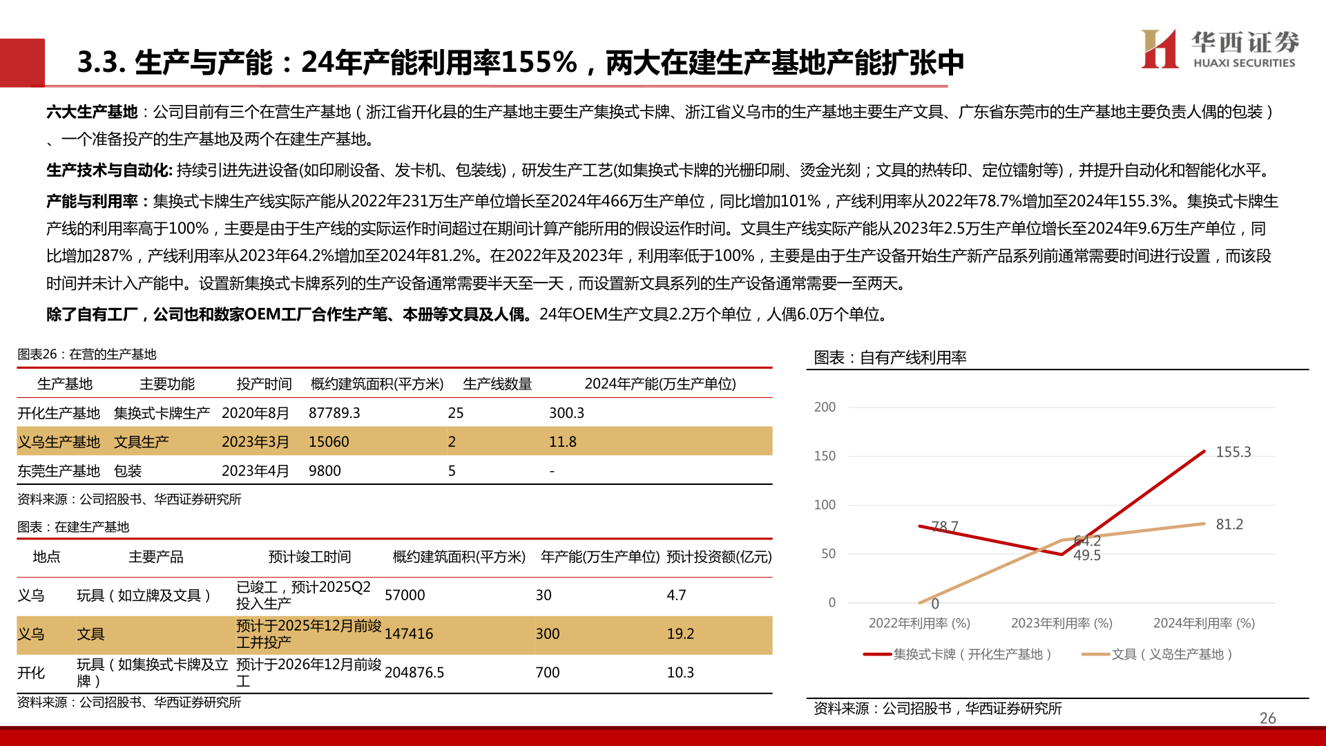如何才能3.3. 生产与产能：24年产能利用率155%，两大在建生产基地产能扩张中