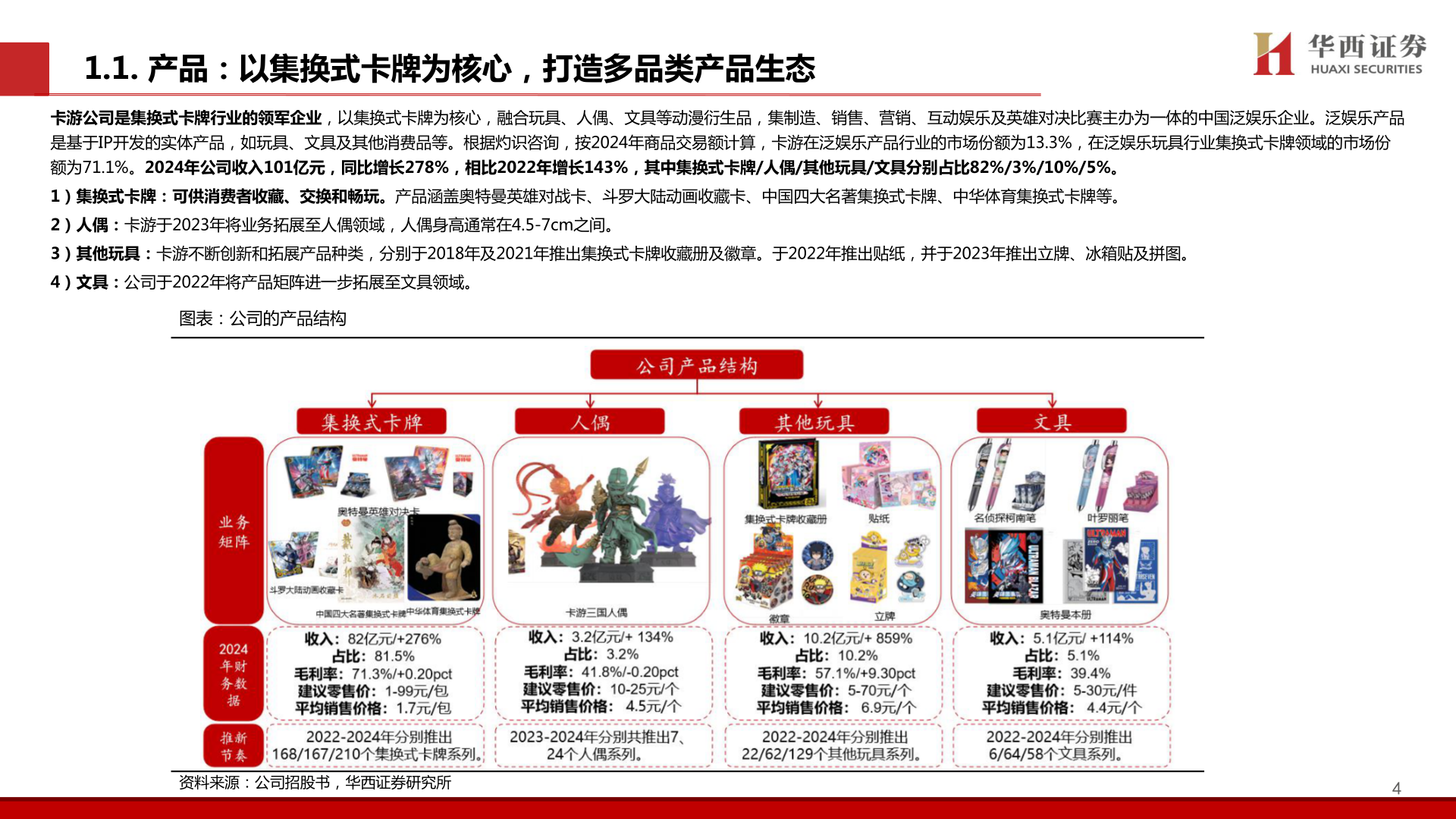 怎样理解1.1. 产品：以集换式卡牌为核心，打造多品类产品生态