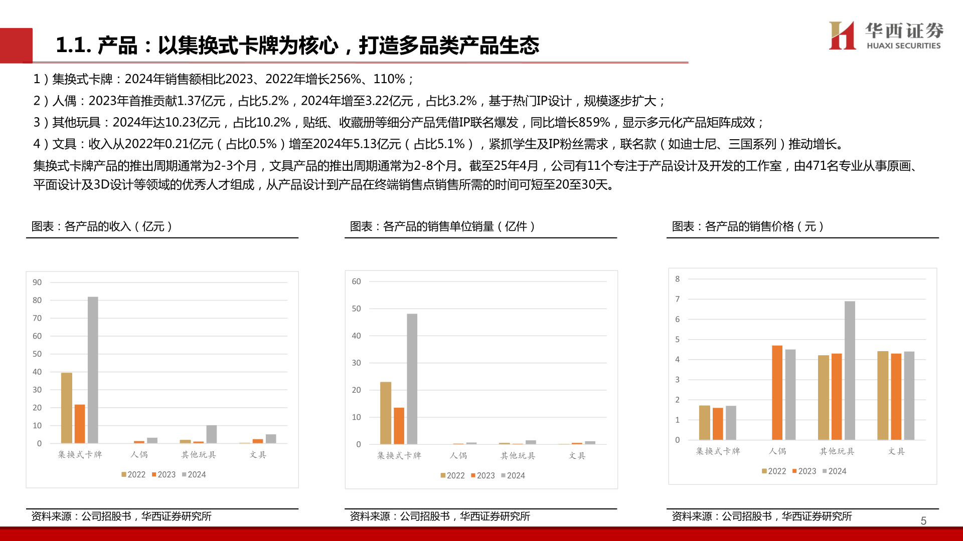 请问一下1.1. 产品：以集换式卡牌为核心，打造多品类产品生态