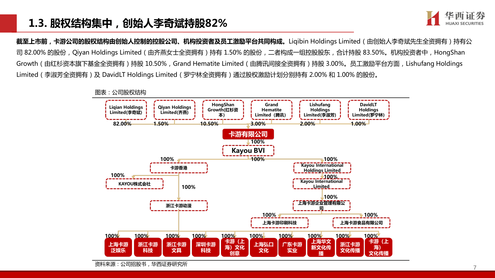 你知道1.3. 股权结构集中，创始人李奇斌持股82%