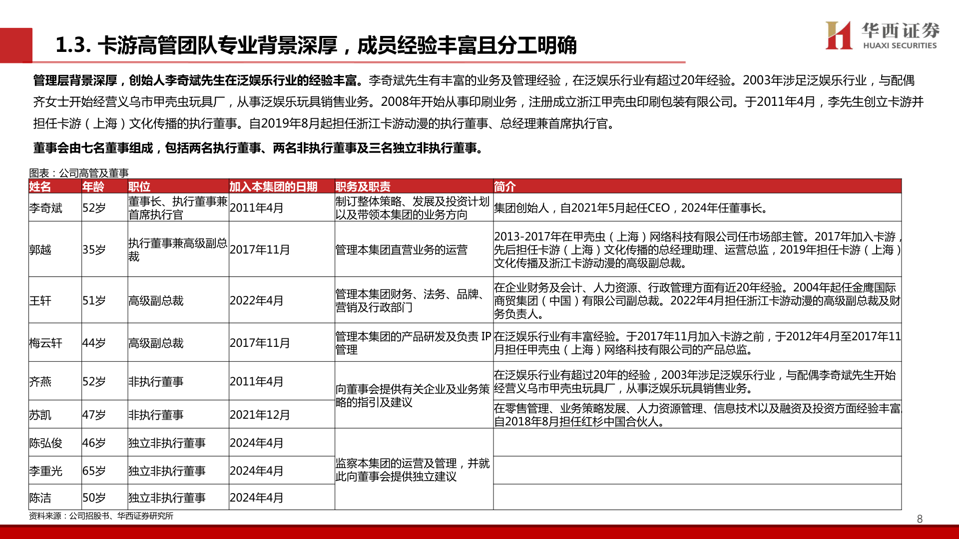 我想了解一下1.3. 卡游高管团队专业背景深厚，成员经验丰富且分工明确