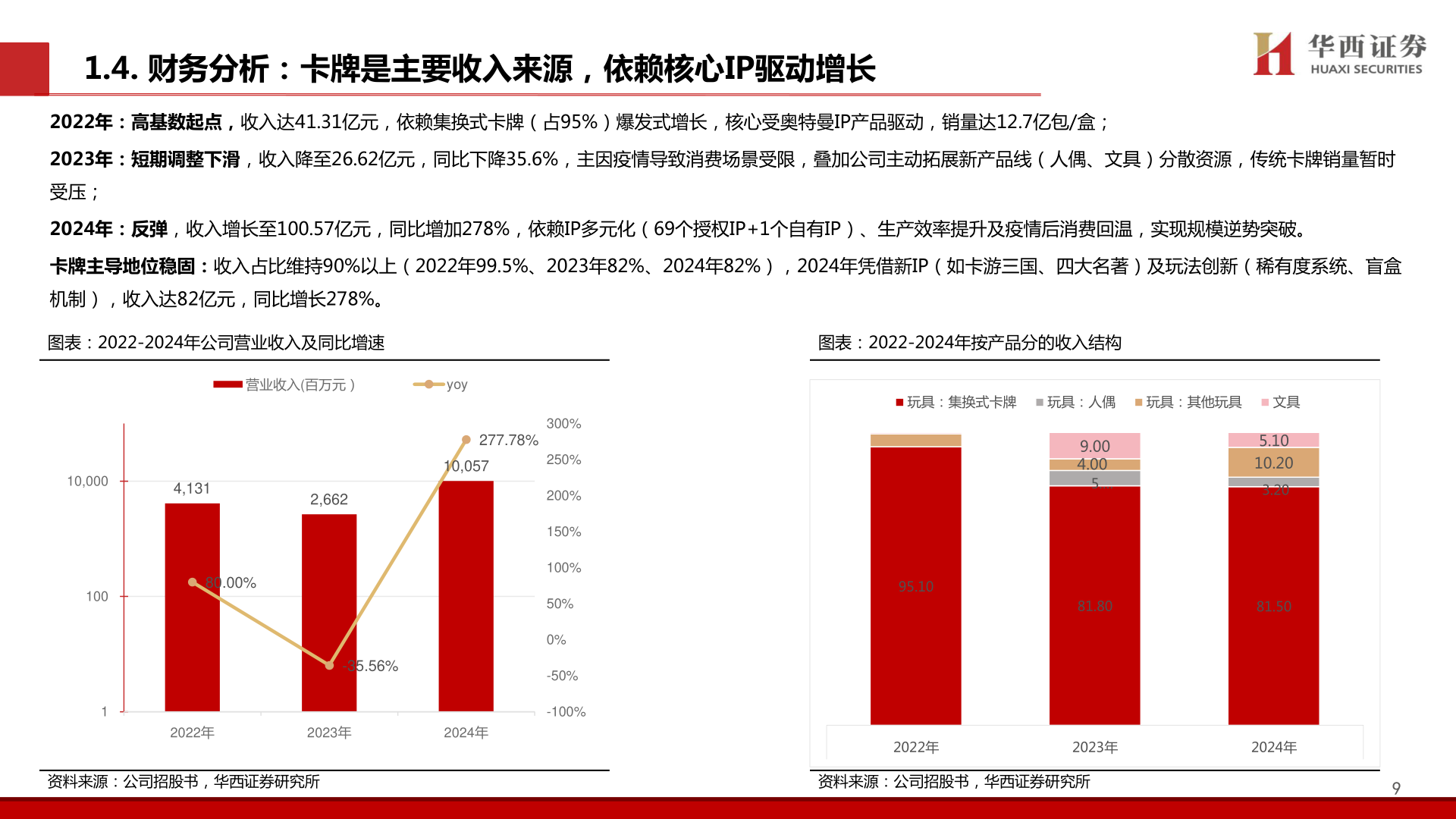 如何了解1.4. 财务分析：卡牌是主要收入来源，依赖核心IP驱动增长