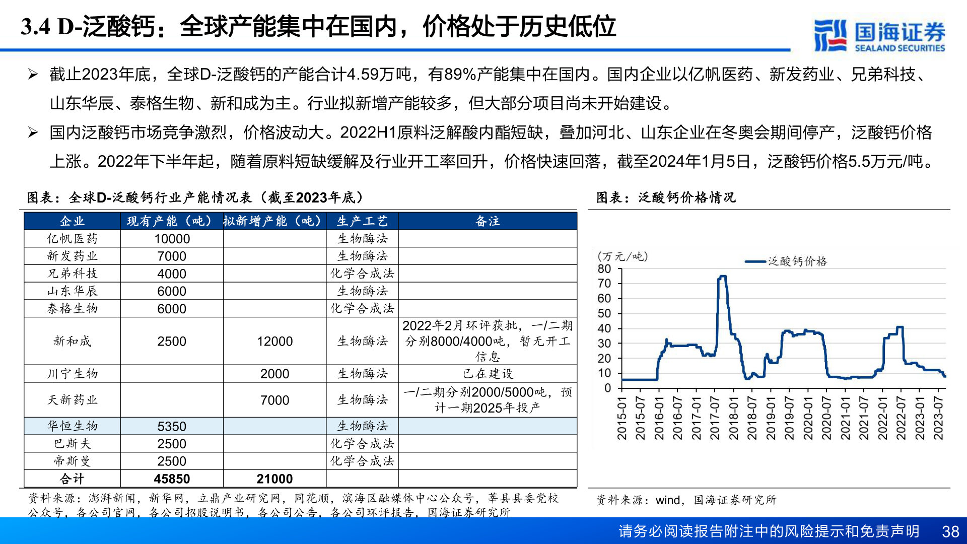 如何看待3.4 D-泛酸钙：全球产能集中在国内，价格处于历史低位