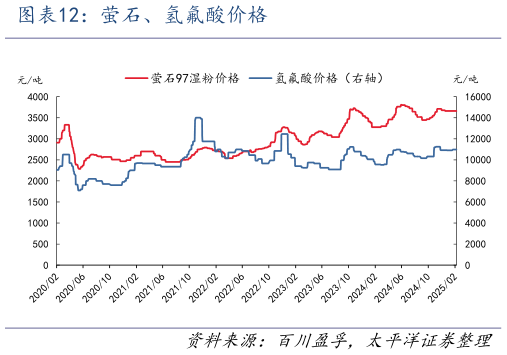 如何了解萤石、氢氟酸价格