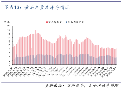 你知道萤石产量及库存情况