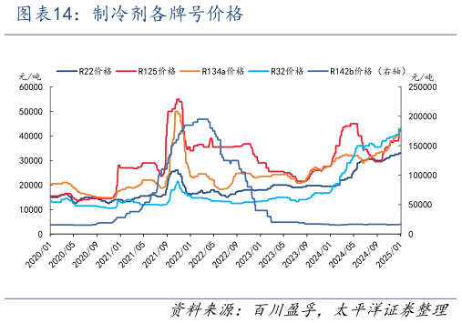 怎样理解制冷剂各牌号价格