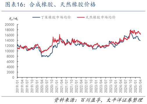 一起讨论下合成橡胶、天然橡胶价格
