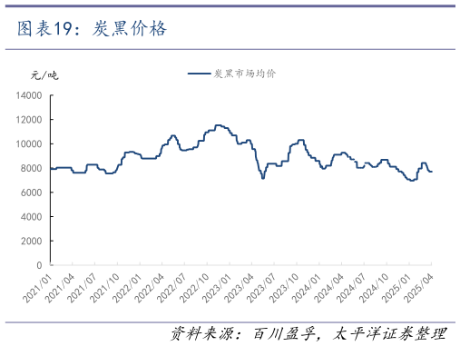 如何了解炭黑价格