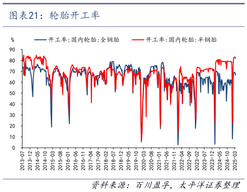 怎样理解轮胎开工率