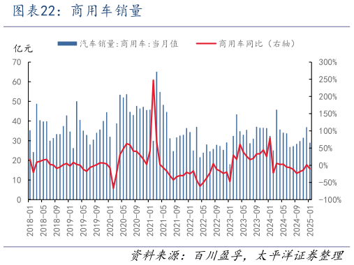 请问一下商用车销量