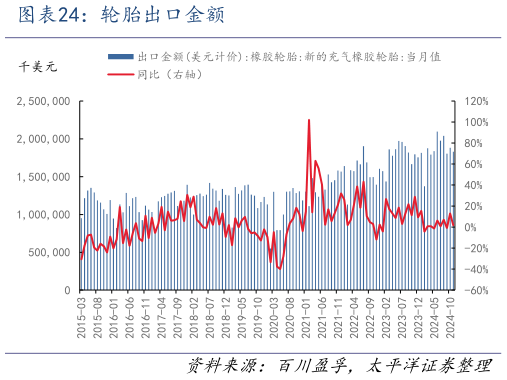 如何看待轮胎出口金额