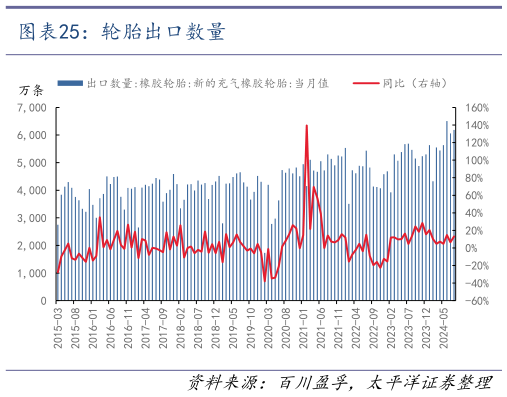 咨询下各位轮胎出口数量