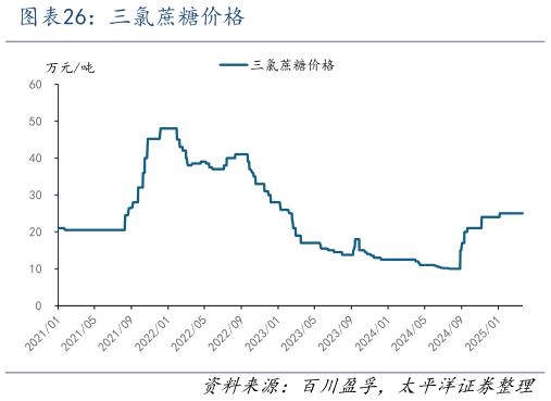想关注一下三氯蔗糖价格