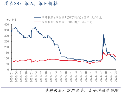谁知道维 A、维 E 价格
