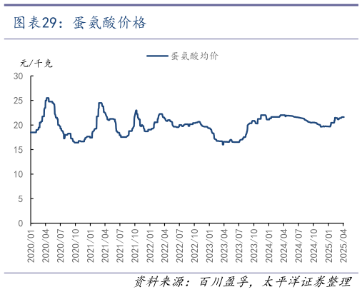 想关注一下蛋氨酸价格