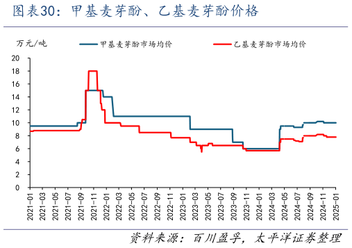 如何看待甲基麦芽酚、乙基麦芽酚价格