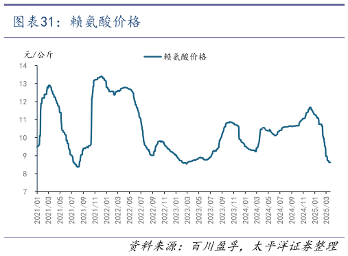 如何了解赖氨酸价格