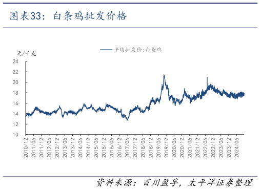 我想了解一下白条鸡批发价格