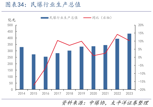 我想了解一下民爆行业生产总值