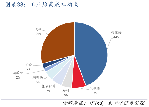 我想了解一下工业炸药成本构成