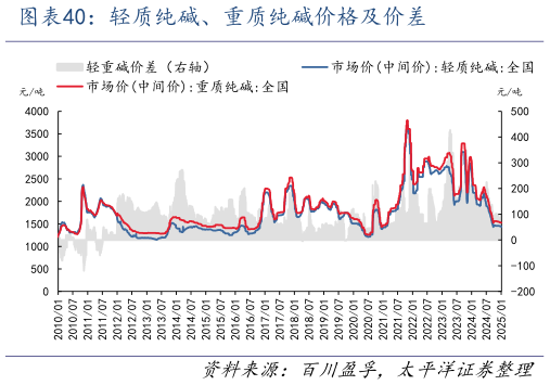 如何了解轻质纯碱、重质纯碱价格及价差