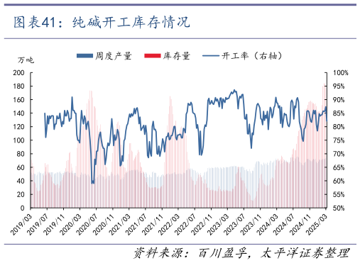 请问一下纯碱开工库存情况