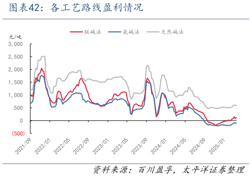 你知道各工艺路线盈利情况